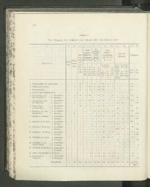 (Tabelle 4.) Der Abgang der Schüler von Ostern 1907 bis Ostern 1908.