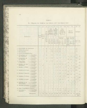 (Tabelle 4.) Der Abgang der Schüler von Ostern 1907 bis Ostern 1908.