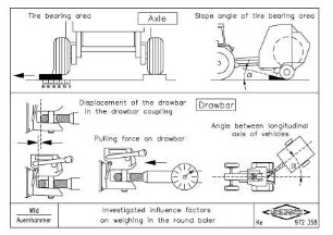 Investigated influence factors on weighing in the round baler