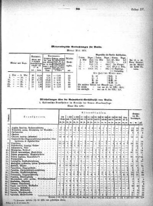 Meteorologische Beobachtungen für Berlin. Monat Mai 1870