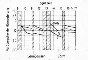 Hörminderungen durch Lärm