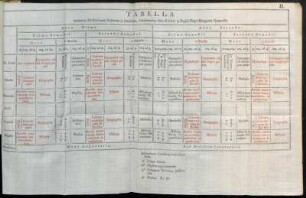 Tabella continens distributionem studiorum semestres, hebdomades, dies, & horas in Regiis Regni Hungariæ Gymnasiis