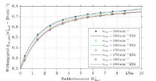Pumpenwirkungsgrad des hydrostatischen Achsantriebes bei einer mittleren Raddrehzahl von 20 min-1 über dem geleisteten Raddrehmoment bei Verbrennungsmotordrehzahlen von 1550 - 1850 min-1
