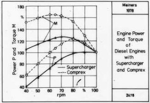 Engine Power and Torque of Diesel Engine with Supercharger and Comprex