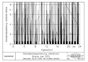 Standardabweichung nördliche Breite bei GPS (Wittenfeld, 30./31.7.1991, SEL-GLOBOS LN2000)