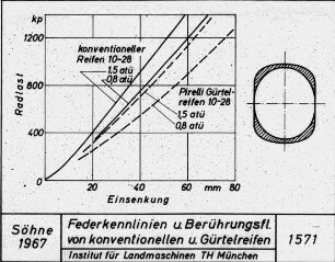 Federkennlinien u. Berührungsfl. von konventionellen und Gürtelreifen