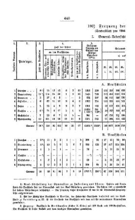 Frequenz der Real-Lehranstalten : [III. Gymnasien und Real-Schulen]