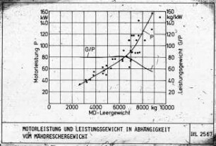 Motorleistung und Leistungsgewicht in Abhängigkeit vom Mähdreschergewicht