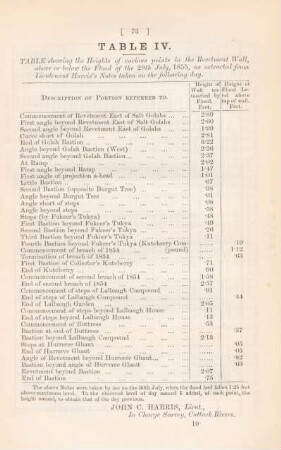 Table IV. Table showing the heights of various points in the Revetment Wall, ...