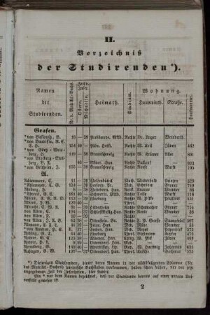 Verzeichniß der Studirenden.