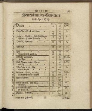 Bemerckung des Gewitters vom April 1729. - Oberservationes Clinicæ Vom April 1729.