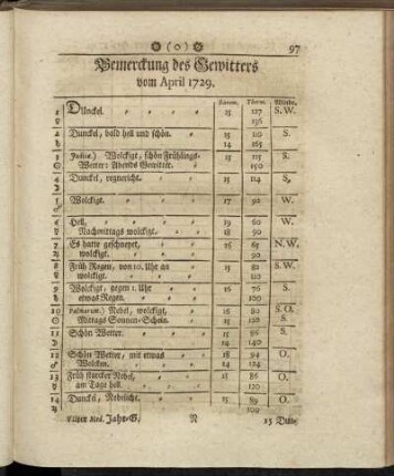 Bemerckung des Gewitters vom April 1729. - Oberservationes Clinicæ Vom April 1729.