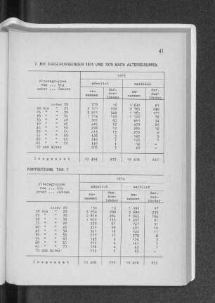 7. Die Eheschliessenden 1974 und 1975 nach Altersgruppen