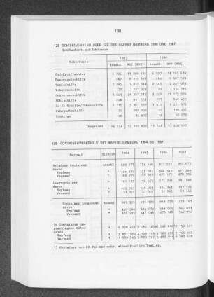 Containerverkehr des Hafens Hamburg 1984 bis 1987