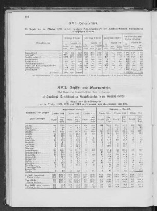XVII. Schiffs- und Warenverkehr.