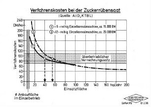 Verfahrenskosten bei der Zuckerrübensaat