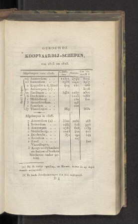 Gebouwde Koopvaardij-Schepen, van 1813 tot 1828.