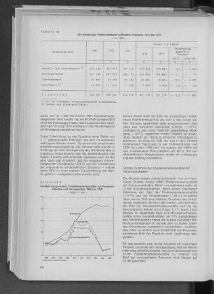 Schaubild 6: Kraftfahrzeugbestand, Straßenverkehrsunfälle mit Personenschaden und Verunglückte 1966 bis 1975