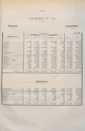Cuadro no. 14. Visayas. Ganaderia