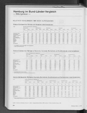 Relativer Schulbesuch 1987 nach Altersjahren