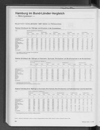 Relativer Schulbesuch 1987 nach Altersjahren