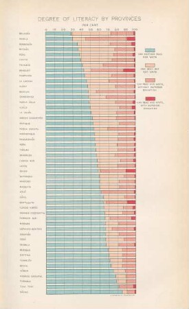 Degree of literacy by provinces