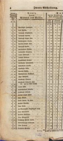 Status der Hochfürstlich-Marggrävlich Baden-Badischen Wittwen- und Waisen-Cassa Rechnung : Vom 23ten April 1785. bis dahin 1786