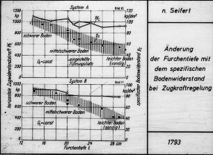 Änderung der Furchentiefe mit dem spezifischen Bodenwiderstand bei Zugkraftregelung (nach Seifert)