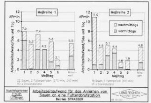 Arbeitszeitaufwand für das Anlernen von Sauen an einer Futterabrufstation (Betrieb STRASSER)