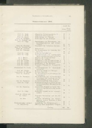 Sommersemester 1909.