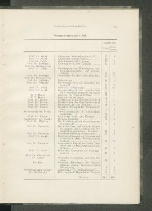 Sommersemester 1909.