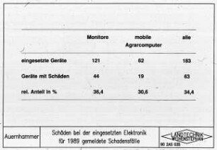 Schäden bei der eingesetzten Elektronik für 1989 gemeldete Schadensfälle