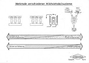 Merkmale verschiedener Milchviehstallsysteme