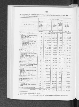 Organkreise, Steuerbarer Umsatz und Umsatzsteuervorauszahlung 1990 nach Wirtschaftszweigen