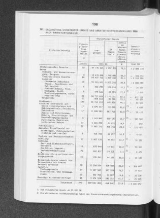 Organkreise, Steuerbarer Umsatz und Umsatzsteuervorauszahlung 1990 nach Wirtschaftszweigen