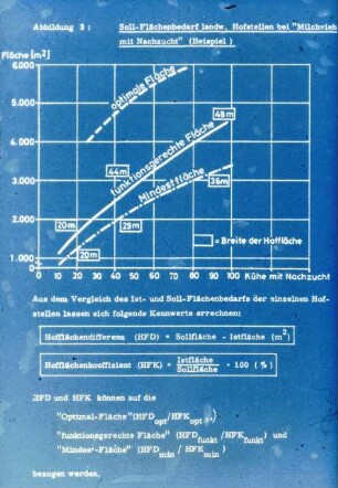 Soll-Flächenbedarf landw. Hofstellen bei "Milchvieh mit Nachzucht" (Beispiel)