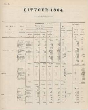 Litt. B. Uitvoer 1864