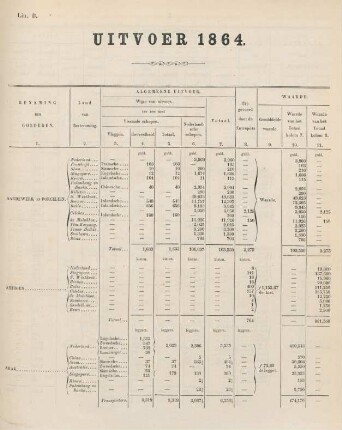 Litt. B. Uitvoer 1864