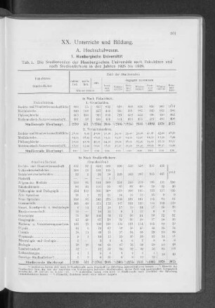 A. Hochschulwesen.