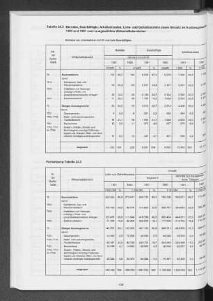 Tabelle 22.3 Betriebe,Beschäftigte, Arbeitsstunden, Lohn- und Gehaltssumme sowie Umsatz im Ausbaugewerbe 1990 und 1991 nach ausgewählten Wirtschaftsbereichen
