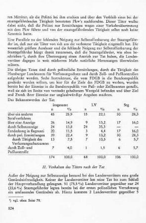 II. Verhalten des Täters nach der Tat