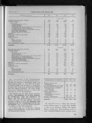 Sonstige Unfallursachen bei Kraftfahrern 1950, 1951 und 1952