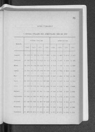 1. Offene Stellen und Arbeitslose 1969 bis 1972