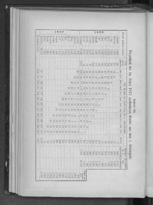 Tabelle 22. Verzeichniß der im Jahre 1877 verstorbenen Kinder aus dem 1. Lebensjahr.
