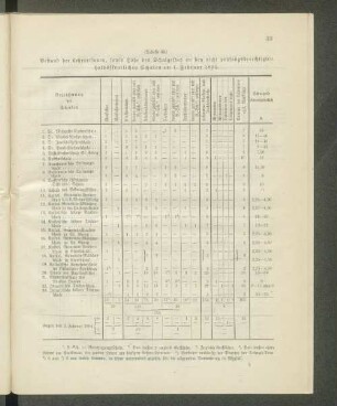 Bestand der Lehrpersonen, sowie Höhe des Schulgeldes an den nicht prüfungsberechtigten halböffentlichen Schulen am 1. Februar 1895.