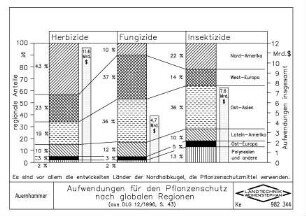Aufwendungen für den Pflanzenschutz nach globalen Regionen
