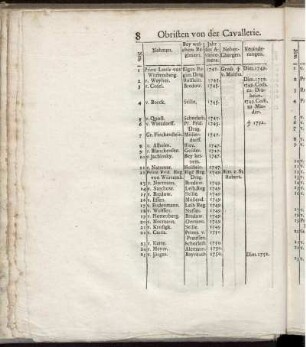 Obristen von der Cavallerie