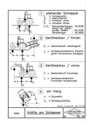 Kräfte am Schlepper