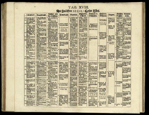 Tab. XVIII. Des Zwölfften Seculi Erster Theil
