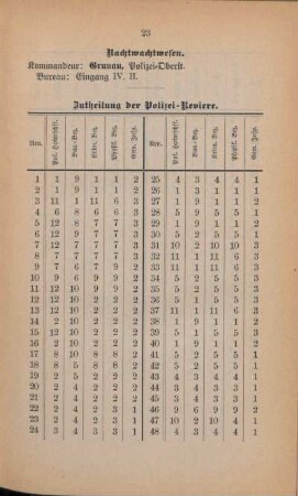 Tabelle: Zutheilung der Polizei-Reviere